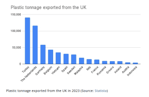 growing plastic export to Türkiye